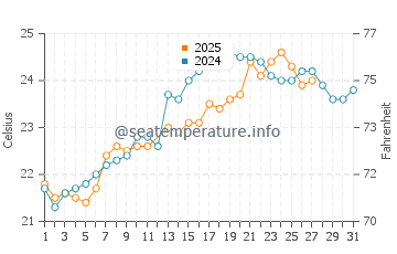 Temperatura del agua en Palma Jebel Ali en marzo