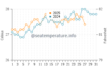 Temperature dell'acqua a Palmas a marzo