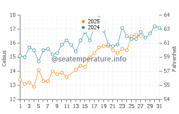 Palmetto Dunes water temp chart in March