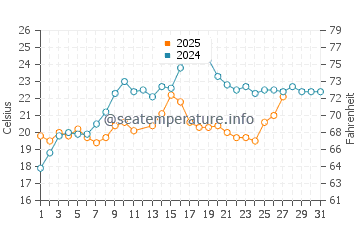 Palmetto water temp chart in March
