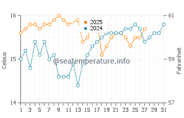 Palmones water temp chart in March