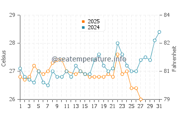 Temperatura da água em Palomino em março