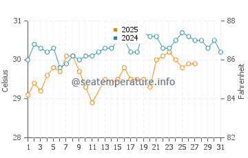 Temperatura del agua en Pamandzi en marzo