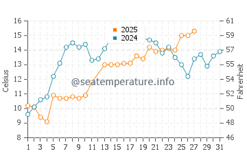 Pamlico River water temp chart in March