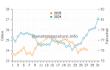 Temperatura del agua en Pampatar en marzo