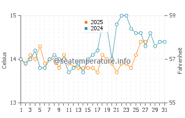 Temperature dell'acqua a Pampelonne a marzo