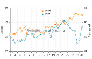 Panacan water temp chart in March