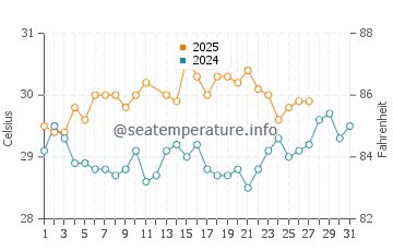 Panaji water temp chart in March