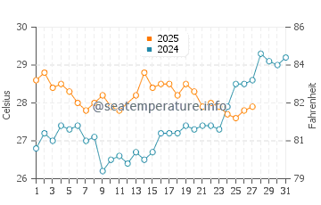 Temperatura da água em La Palma em março