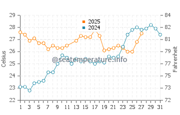 Temperatura da água na Cidade do Panamá em março