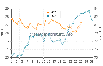 Temperatura da água em Playa Bonita em março