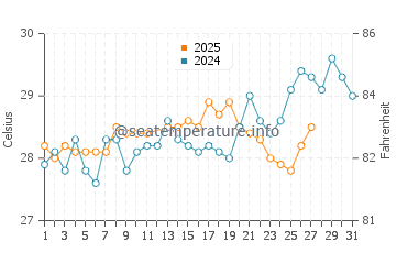 Temperatura da água em San Blas em março