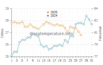 Temperatura da água em Santa Clara em março
