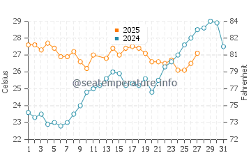 Temperatura da água em Veracruz em março