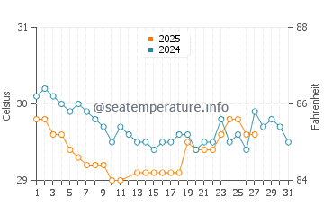 Pananjung water temp chart in March