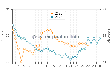 Temperatura vode u Panarukan u ožujku