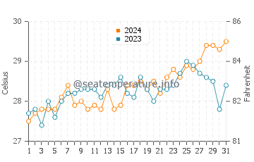 Pancol water temp chart in March