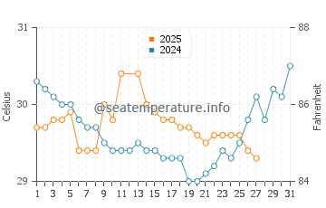 Temperatura vode u Pandeyan u ožujku