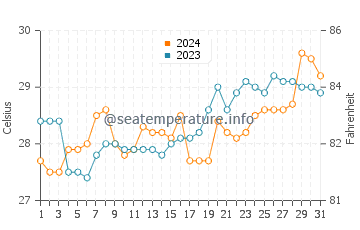 Pangabuan water temp chart in March