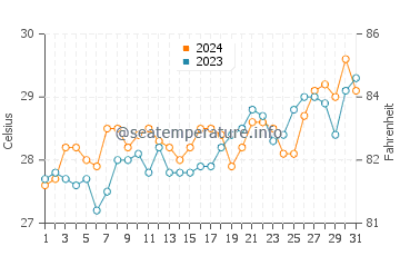 Wassertemperatur Pangdan im März