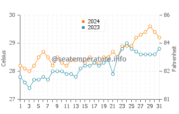 Pangobilian water temp chart in March