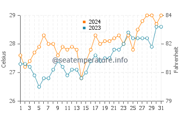 Panguiranan water temp chart in March