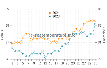 Temperatura vode u Panique u ožujku