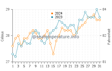Panlaitan water temp chart in March