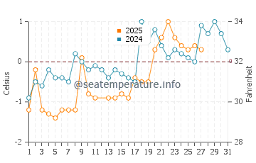 Panmure Island water temp chart in March