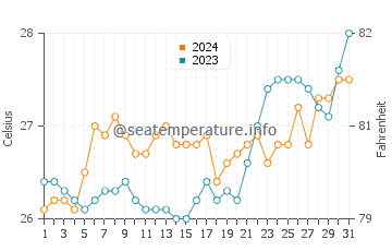 Pantao water temp chart in March