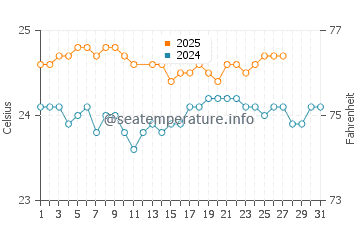 Papaikou water temp chart in March