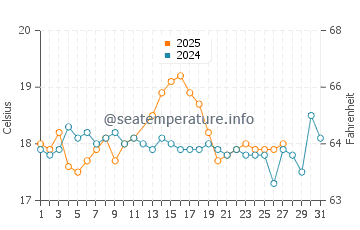 Temperatura del agua en Pafos en marzo
