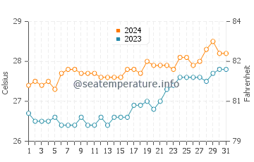 Temperatura del agua en Paracale en marzo