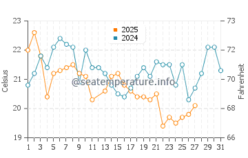 Temperature dell'acqua a Paracas a marzo