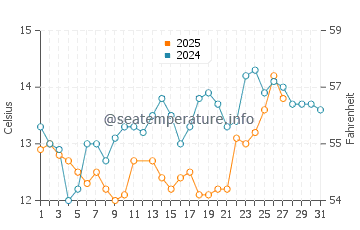 Paradise Beach Park water temp chart in March