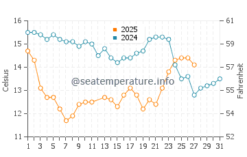 Paradise Cove Beach water temp chart in March