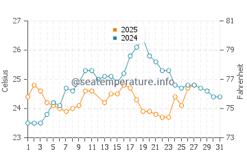 Paradise Island water temp chart in March