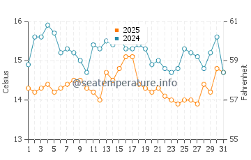 Paradisos water temp chart in March