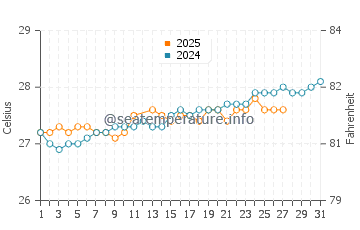 Temperature dell'acqua a Paraíso a marzo