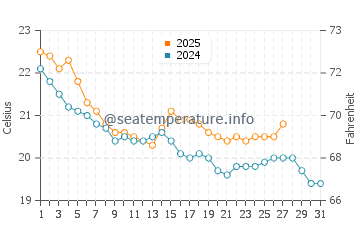 Parakai water temp chart in March