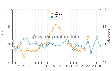 Paralimni water temp chart in March