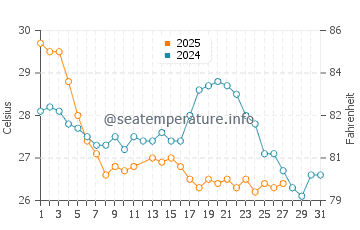 Temperature dell'acqua a Paranagua a marzo