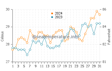 Paranas water temp chart in March