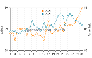 Parang water temp chart in March