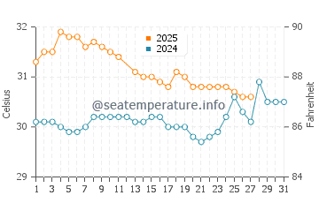 Parap water temp chart in March