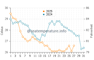 Temperatura da água em Paraty em março