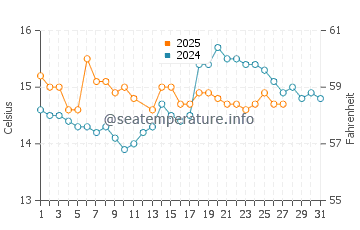 Parede water temp chart in March