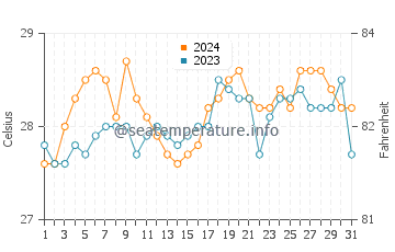 Parian Dakula water temp chart in March