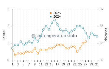 Park Point water temp chart in March