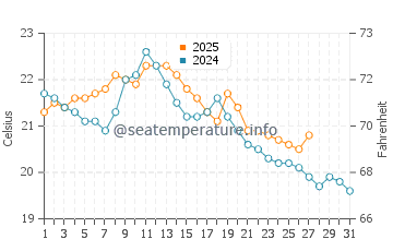 Parkdale water temp chart in March